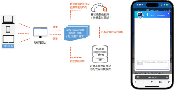 移動設備適配